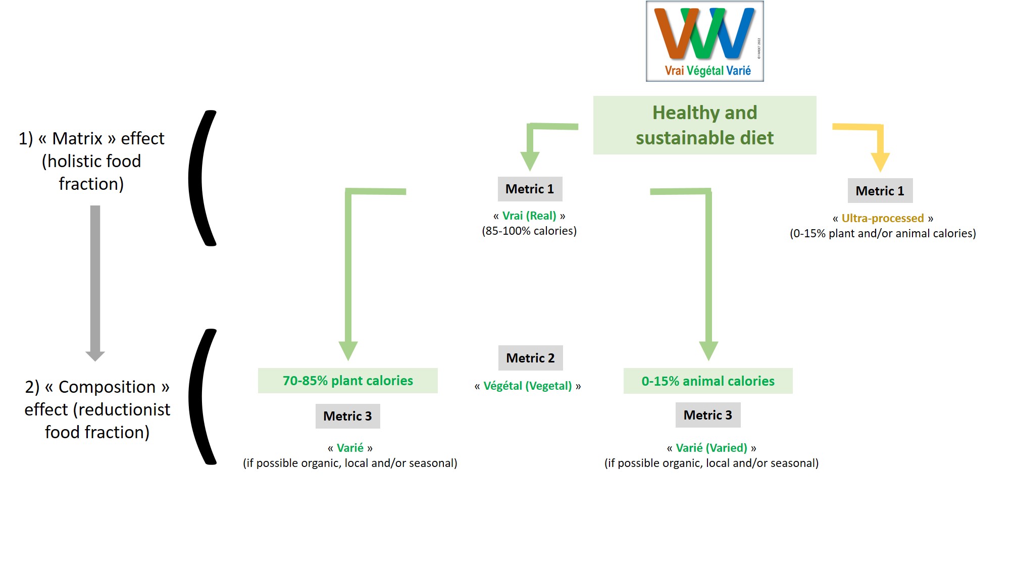 Diagram of the 3V approach to a healthy and sustainable diet